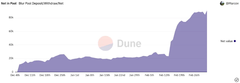 二月NFT市场回顾：Blur带来了“流动性陷阱”？