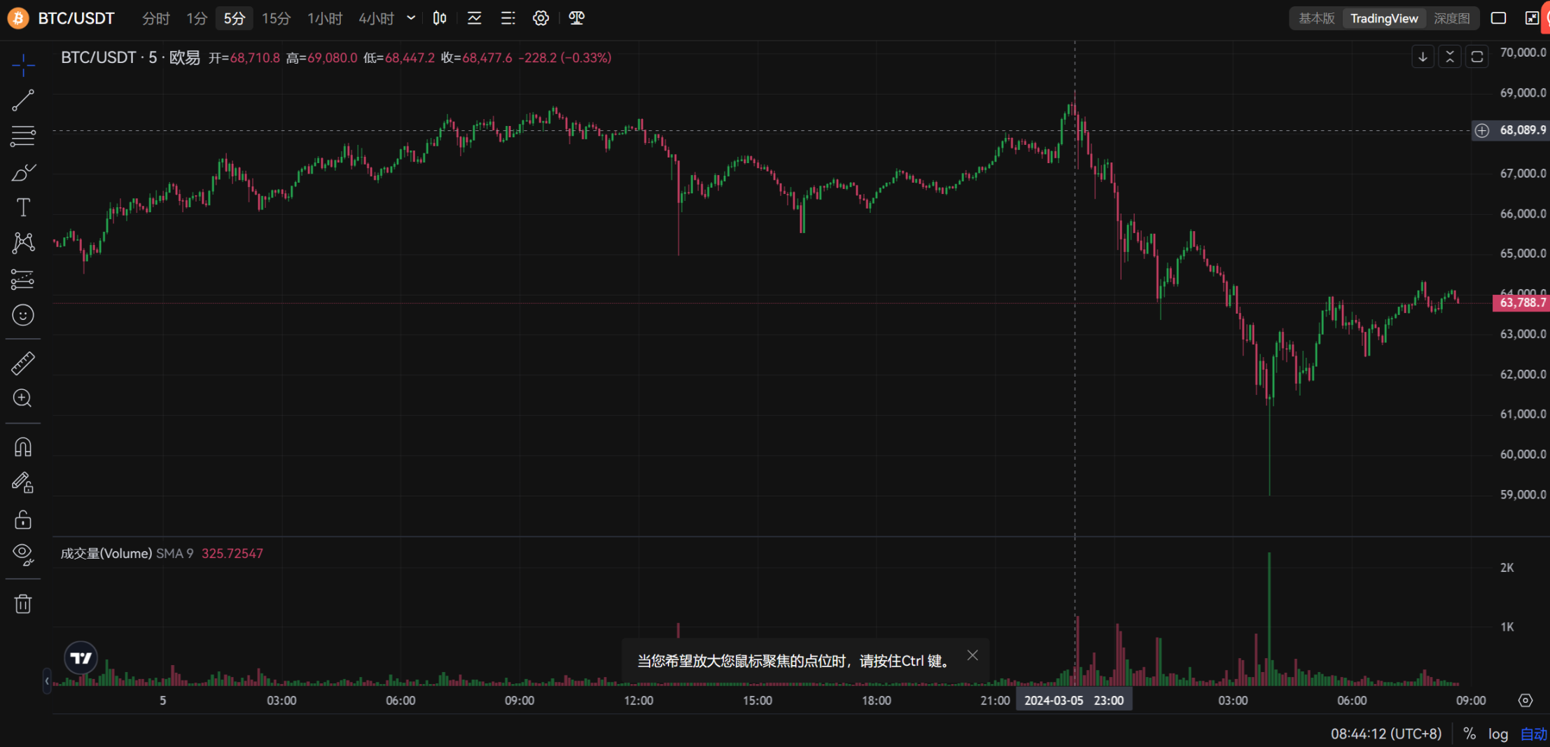 BTC新高后旋即闪跌15%，技术性调整还是行情见顶？