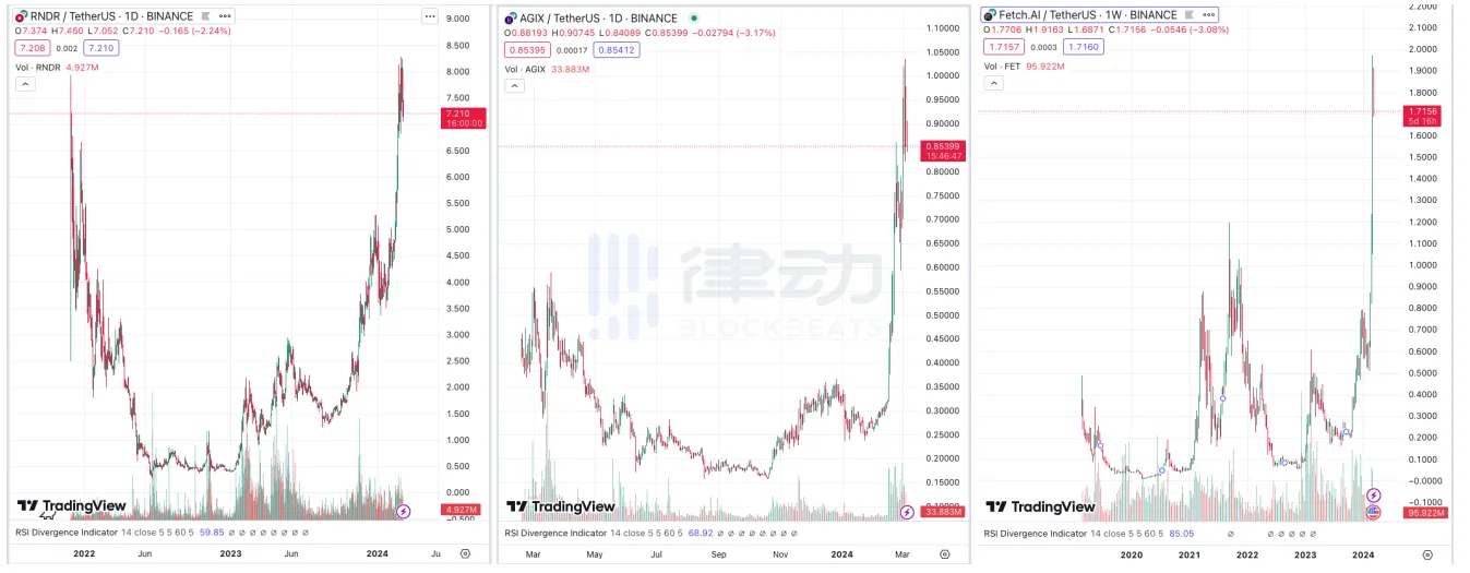 直上雲霄的AI賽道，推動幣價飆升的催化劑是什麼？