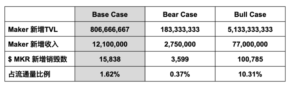 万字解析MakerDAO全生态：万物生长，星火已燃