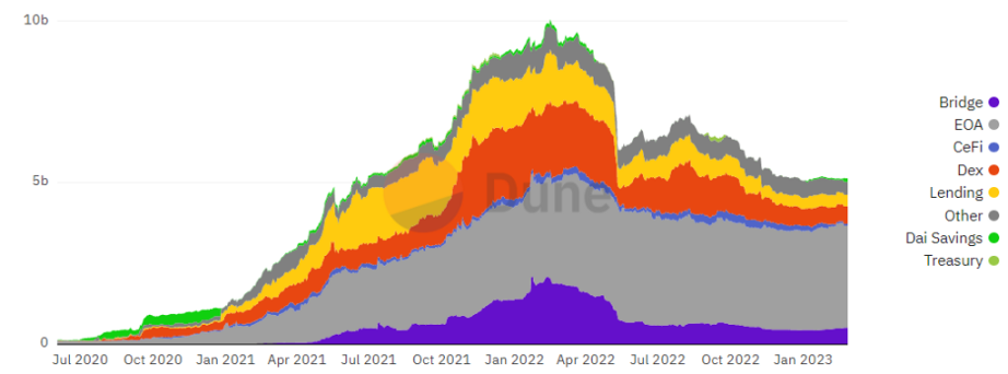 万字解析MakerDAO全生态：万物生长，星火已燃