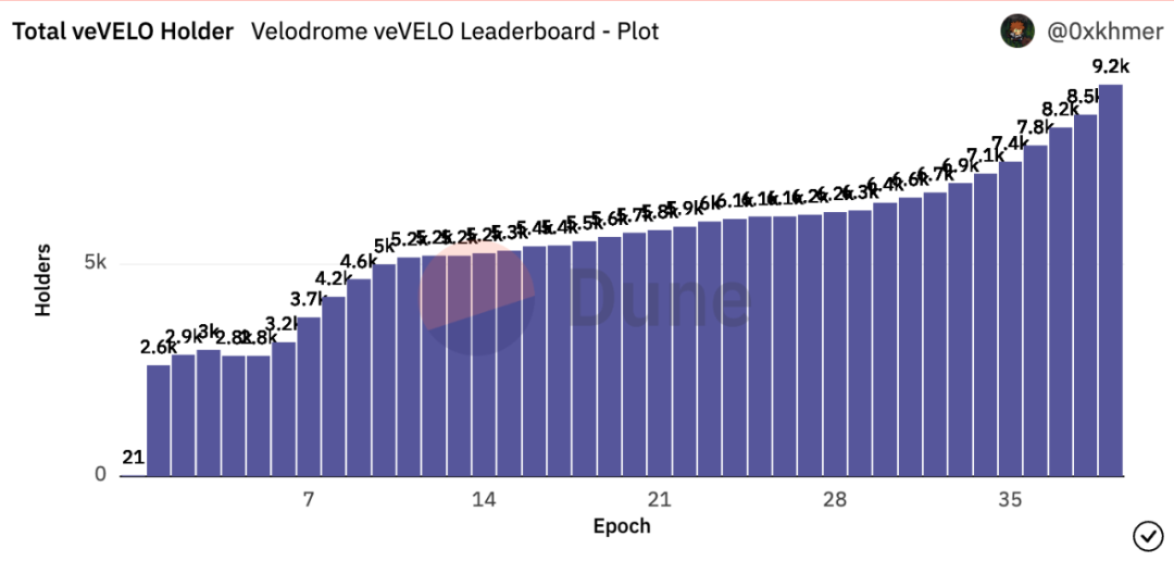 解读Velodrome ：何以成为Optimism的DeFi发动机？