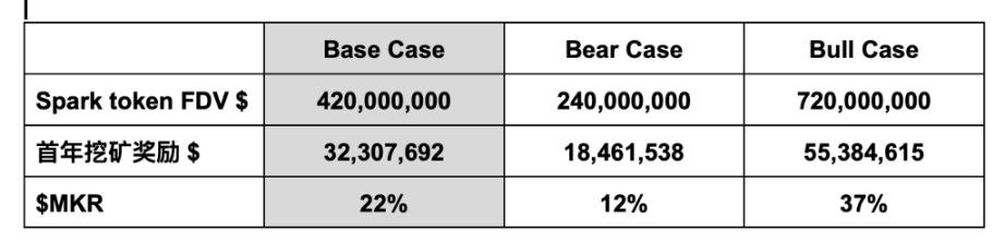 万字解析MakerDAO全生态：万物生长，星火已燃