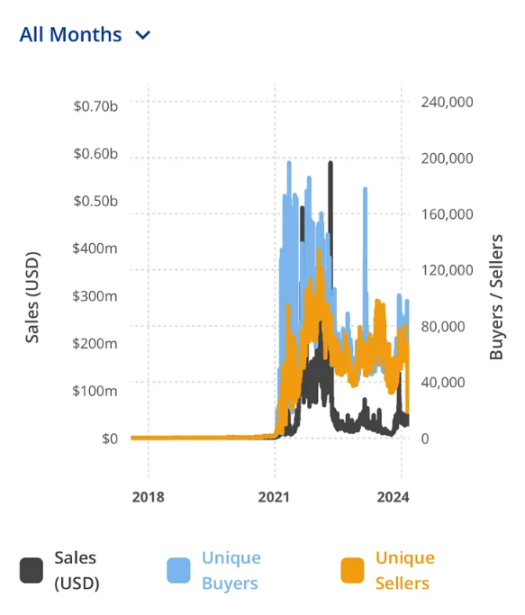 2024年2月NFT市场简报：热门项目和趋势分析