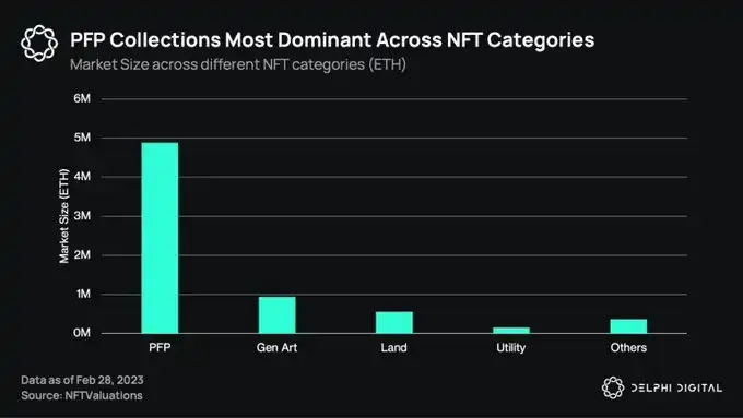 为什么头像NFT可以拿下7成市场？