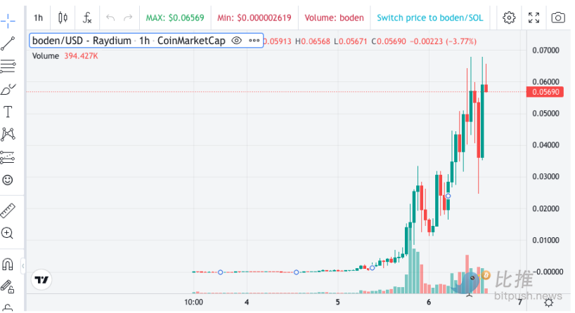 ビットコインの急落後V字反発、バイデンとトランプをテーマにしたMemeコインが人気