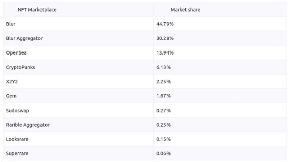2024年2月NFT市场简报：热门项目和趋势分析