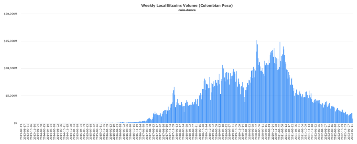 LocalBitcoins的兴衰十年：从OTC之王到黯然离场，“去中心化人设”崩塌的必然结局