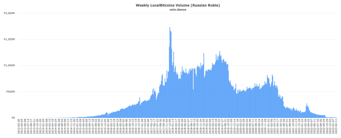 LocalBitcoins的兴衰十年：从OTC之王到黯然离场，“去中心化人设”崩塌的必然结局