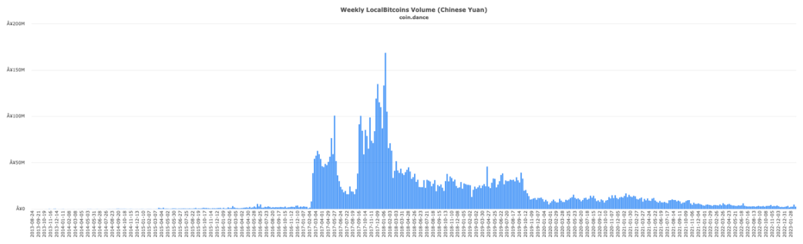 LocalBitcoins的兴衰十年：从OTC之王到黯然离场，“去中心化人设”崩塌的必然结局