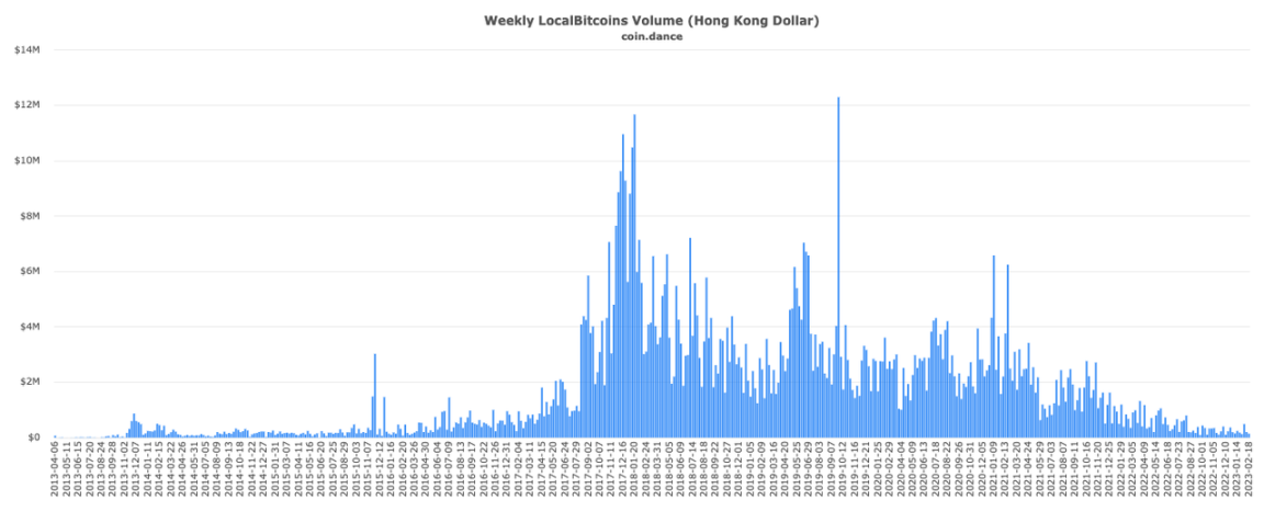 LocalBitcoins的兴衰十年：从OTC之王到黯然离场，“去中心化人设”崩塌的必然结局