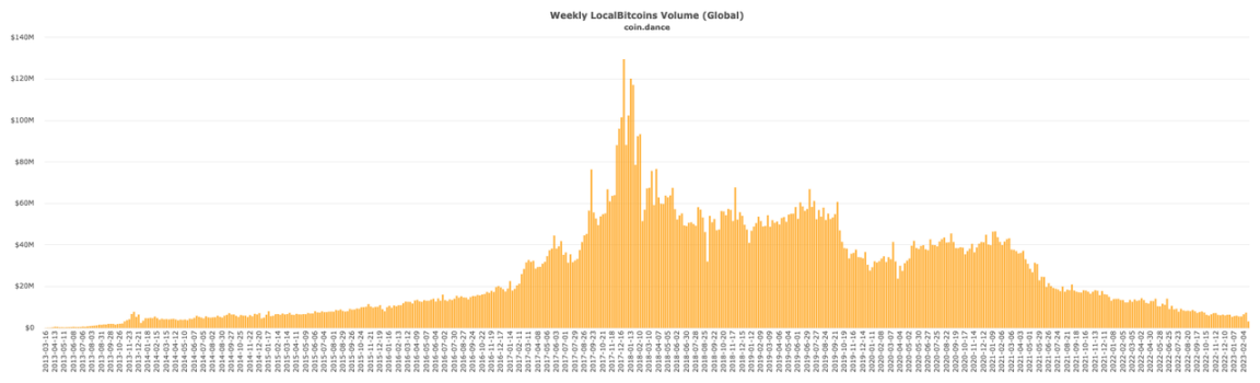 LocalBitcoins的兴衰十年：从OTC之王到黯然离场，“去中心化人设”崩塌的必然结局