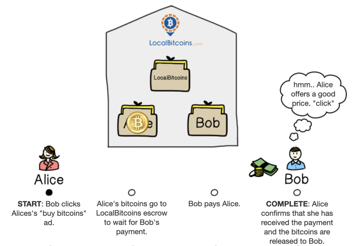 LocalBitcoins的兴衰十年：从OTC之王到黯然离场，“去中心化人设”崩塌的必然结局