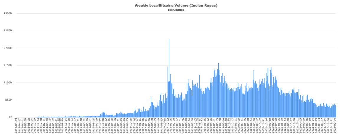 LocalBitcoins的兴衰十年：从OTC之王到黯然离场，“去中心化人设”崩塌的必然结局