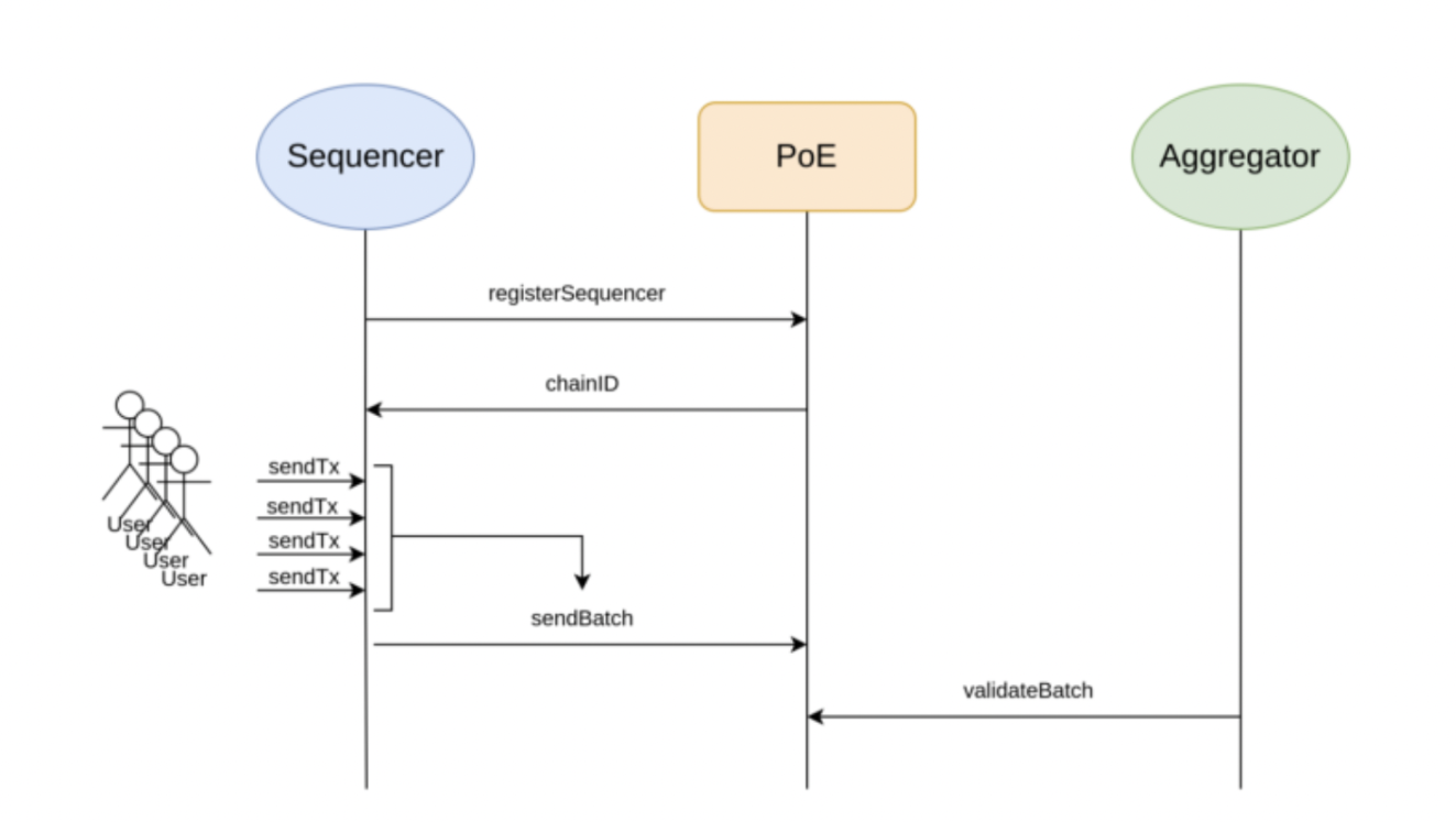 解读5大去中心化排序器项目：Espresso Sequencer、SUAVE、Polygon PoE、EigenLayer 和 Cosmos ICS