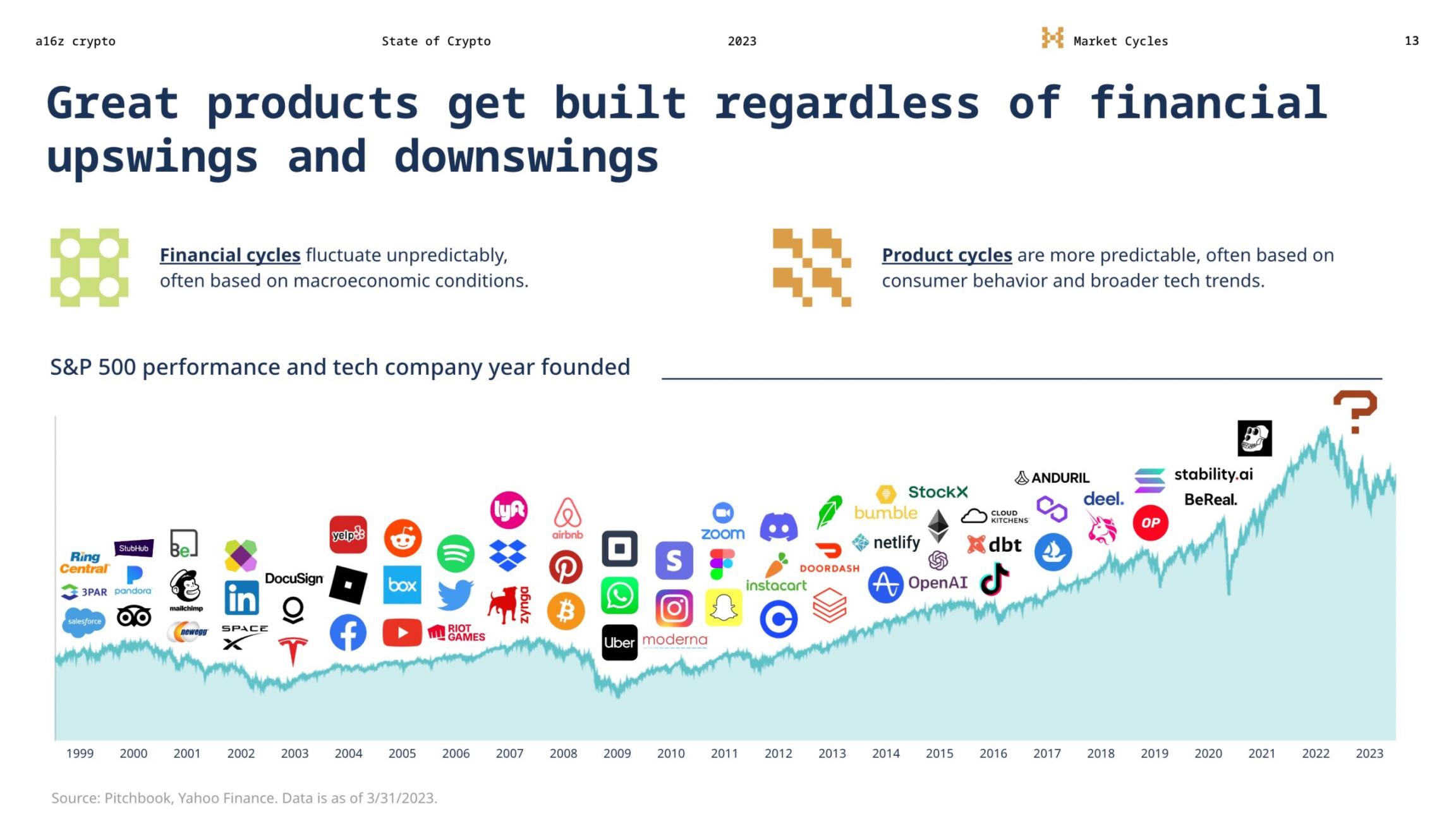 a16z：來自《2023 年加密貨幣狀況》的 7 個啟示