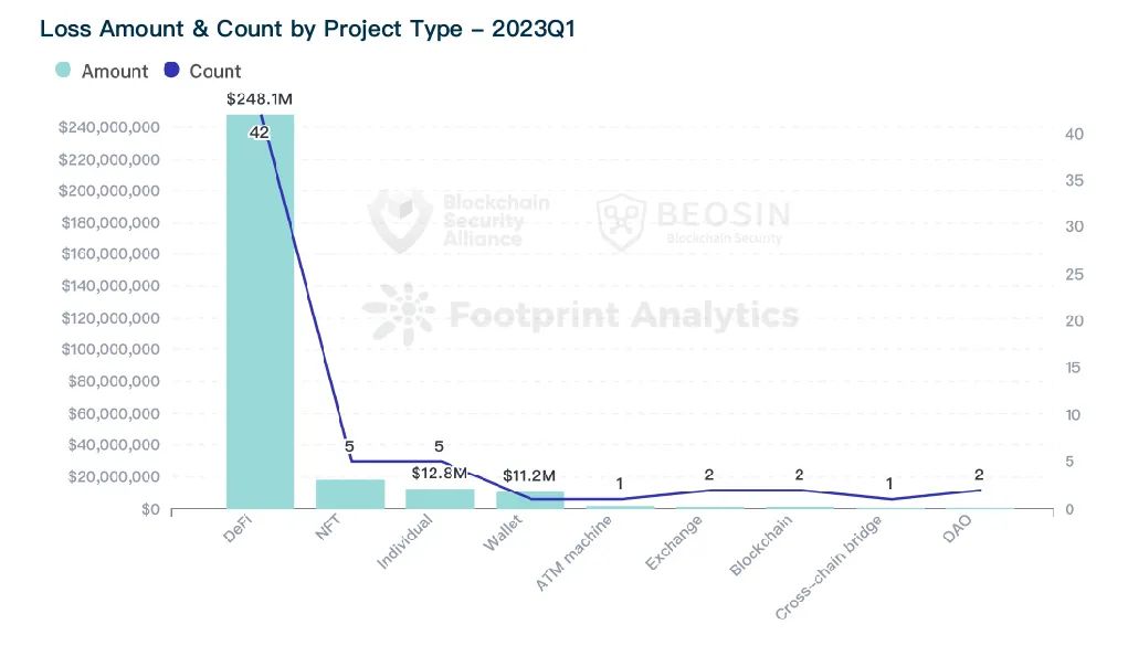 2023年Q1全球Web3区块链安全态势报告