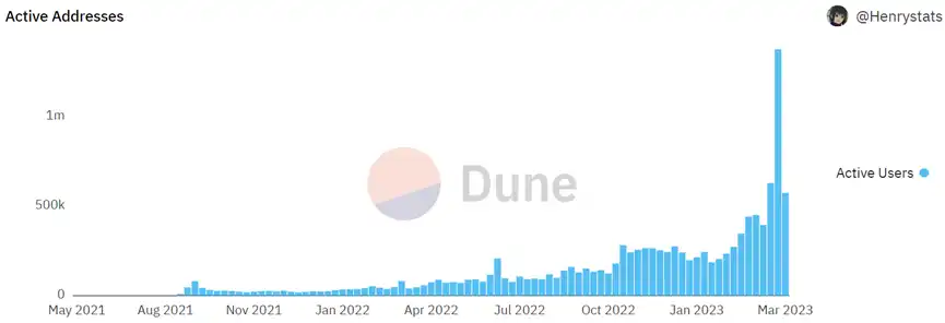 空投预期引发交互热潮，Layer2之夏即将到来？