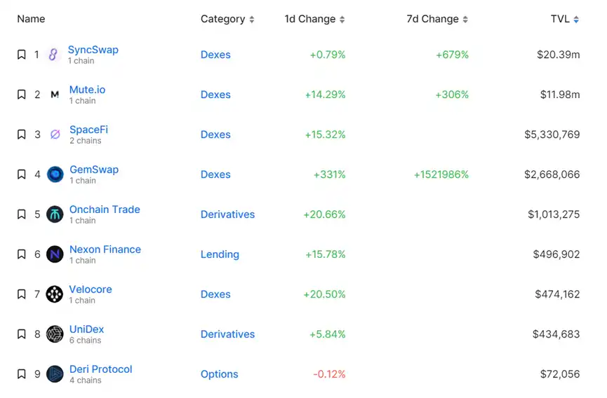 空投预期引发交互热潮，Layer2之夏即将到来？