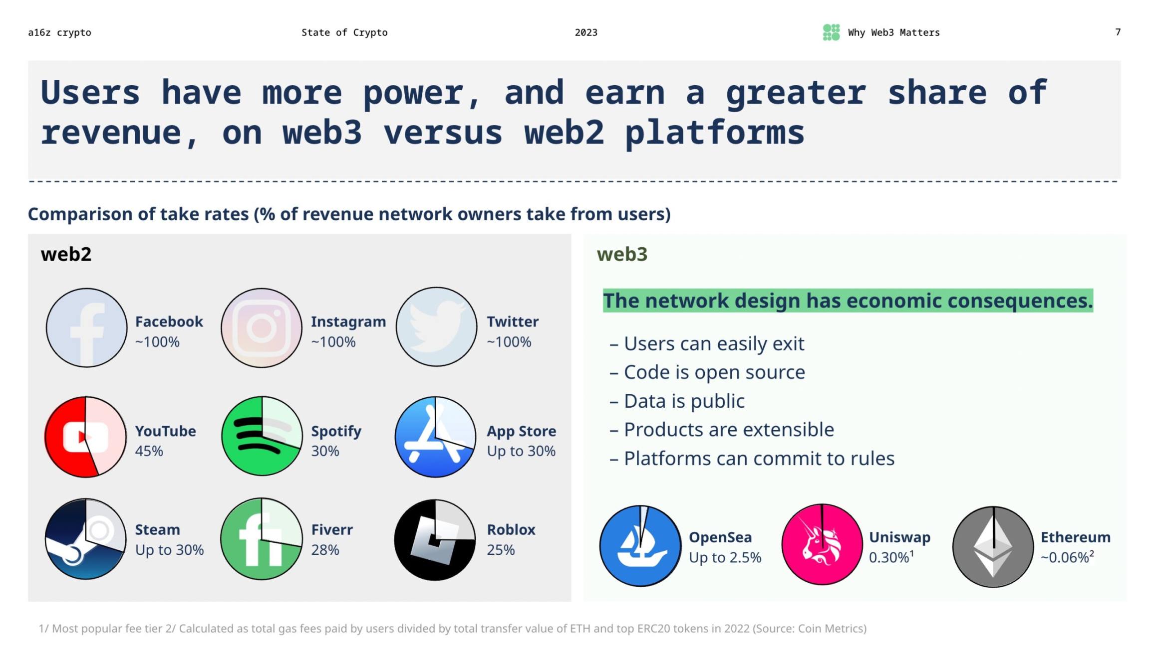 a16z：來自《2023 年加密貨幣狀況》的 7 個啟示