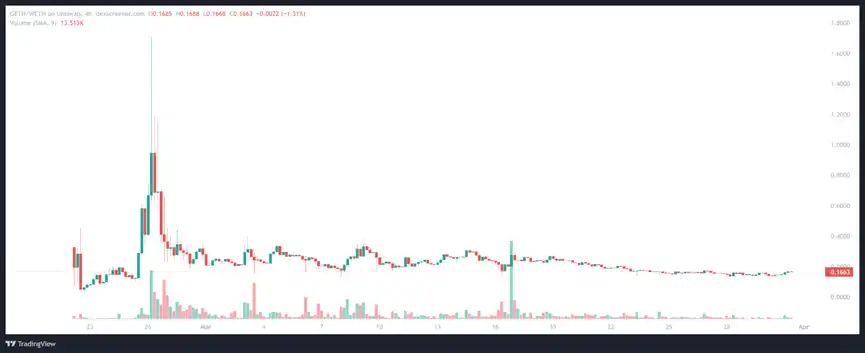 空投预期引发交互热潮，Layer2之夏即将到来？