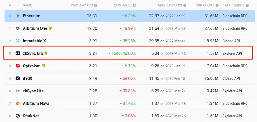 空投预期引发交互热潮，Layer2之夏即将到来？