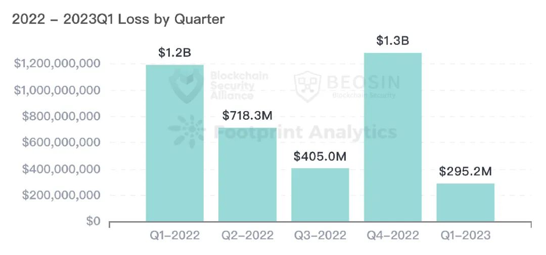 2023年Q1全球Web3区块链安全态势报告