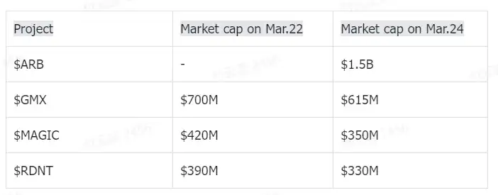 空投预期引发交互热潮，Layer2之夏即将到来？