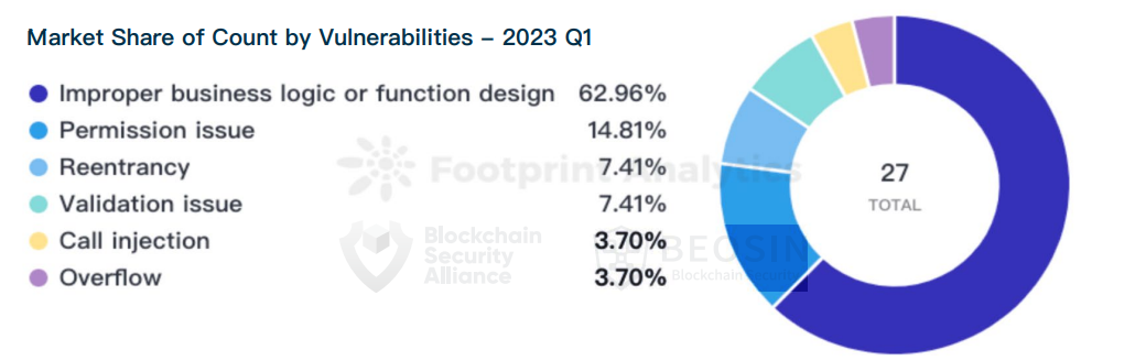 2023年Q1全球Web3区块链安全态势报告
