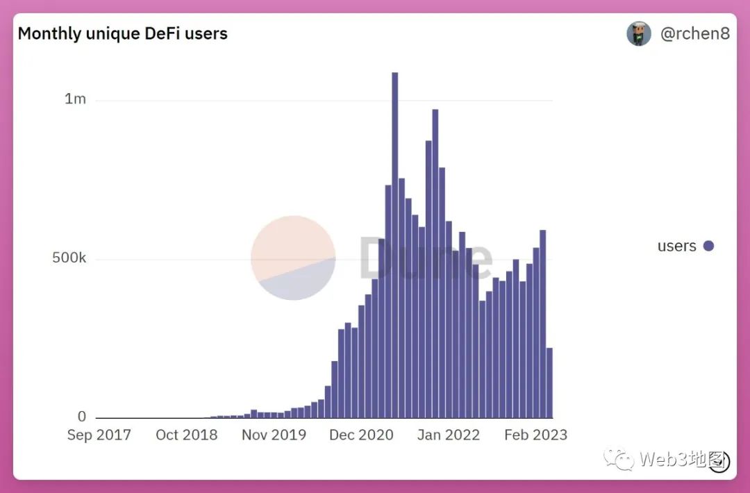 DeFi两年前开启了范式革命，而如今用户数量有多少？-iNFTnews
