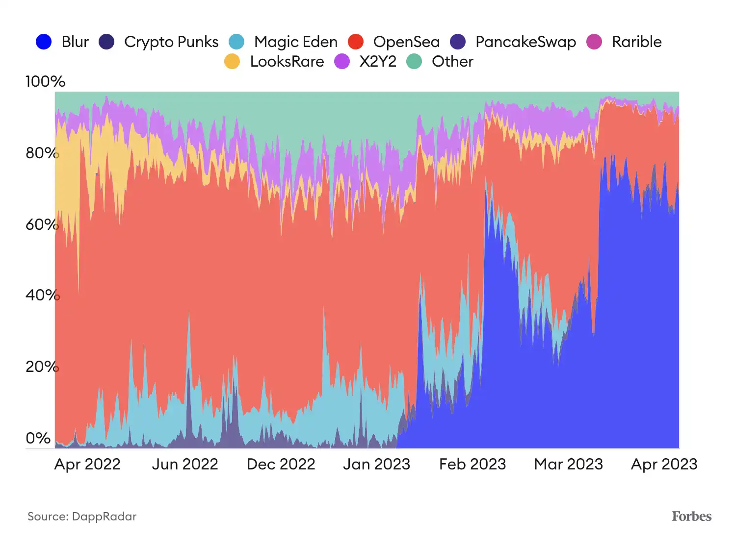 《福布斯》对话Blur：面对百亿巨头，10人小队是如何成功“屠龙”的？