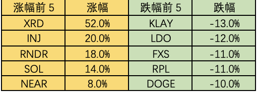 加密市场一周复盘（4.7-4.14）：比特币站上3万美金，风险情绪升温