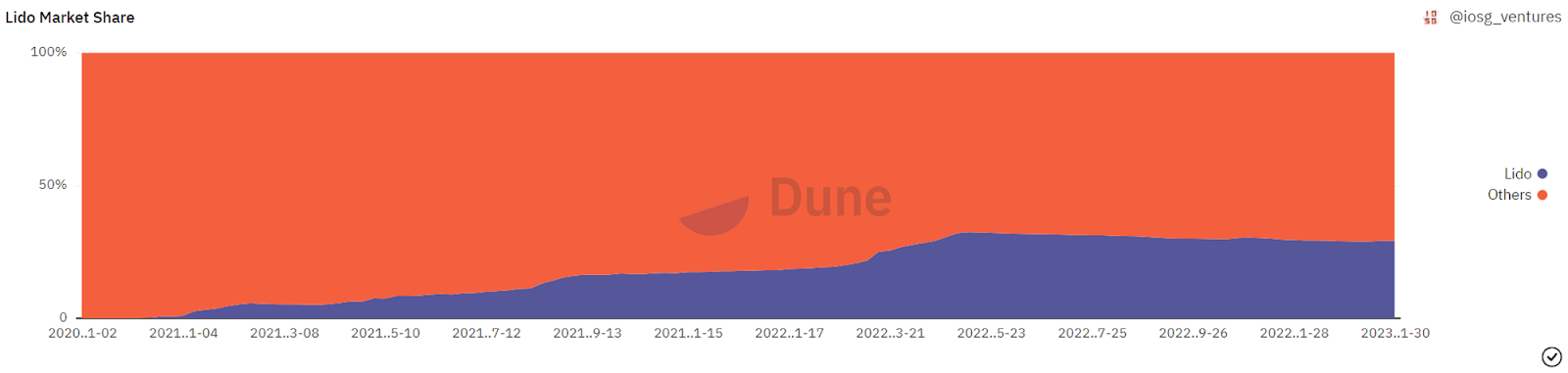 后上海升级时代，Lido是否继续称霸以太坊质押赛道？