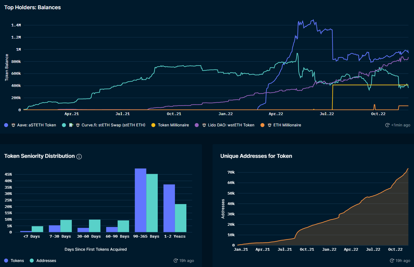 后上海升级时代，Lido是否继续称霸以太坊质押赛道？