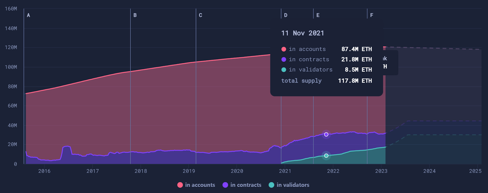 后上海升级时代，Lido是否继续称霸以太坊质押赛道？