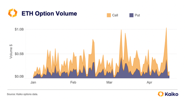 以太坊完成Shapella升级，后续市场看涨还是看跌？