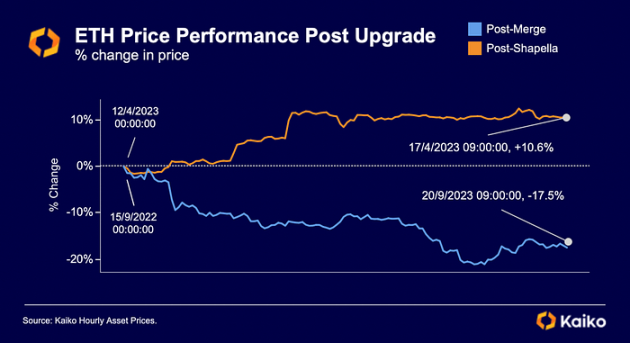 以太坊完成Shapella升级，后续市场看涨还是看跌？