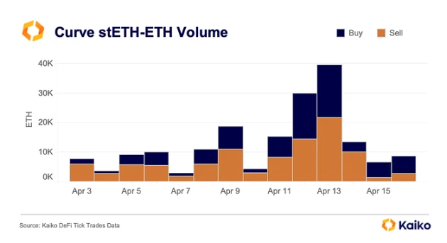 以太坊完成Shapella升级，后续市场看涨还是看跌？