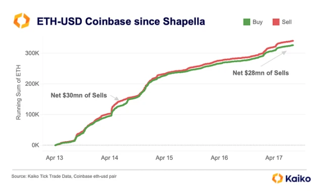 以太坊完成Shapella升级，后续市场看涨还是看跌？
