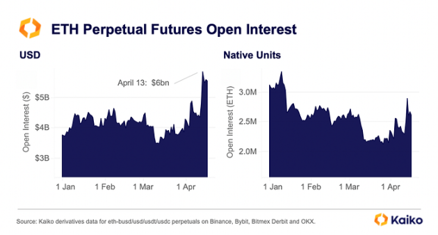 以太坊完成Shapella升级，后续市场看涨还是看跌？