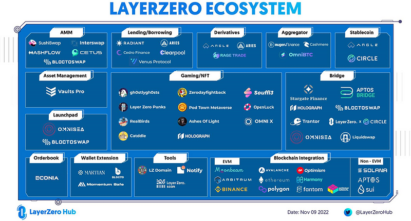 项目研报丨万字详解全链互操作性协议LayerZero