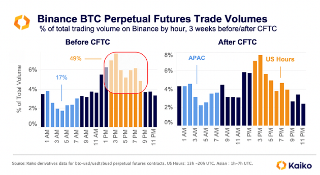 以太坊完成Shapella升级，后续市场看涨还是看跌？