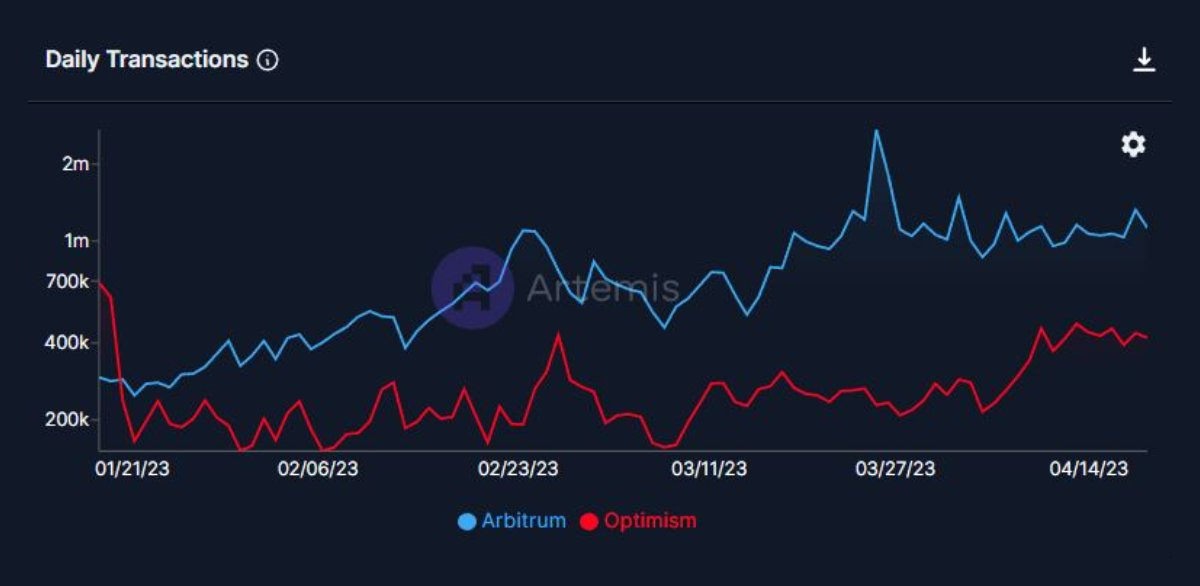 网络数据对比：Arbitrum发币，Optimism落败？