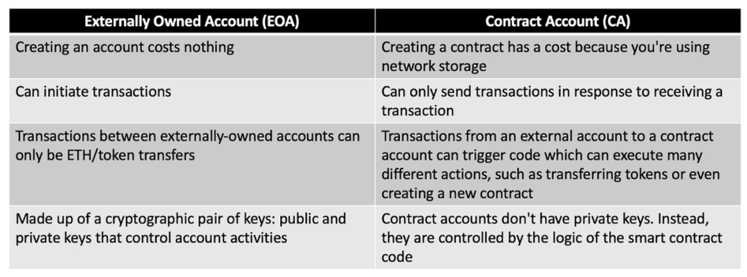 万字详解以太坊账户抽象与ERC-4337：如何打开下一个10亿级用户入口？