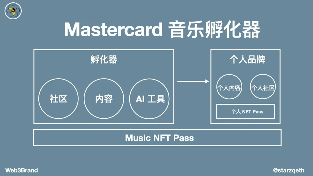 万事达音乐人加速计划：AI+Web3结合，如何推动音乐行业发展？