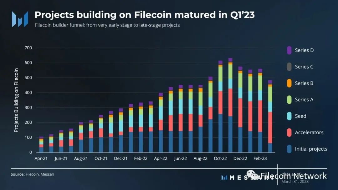 Messari一季度Filecoin报告：存储容量同比下降13%，费用收入增加5%