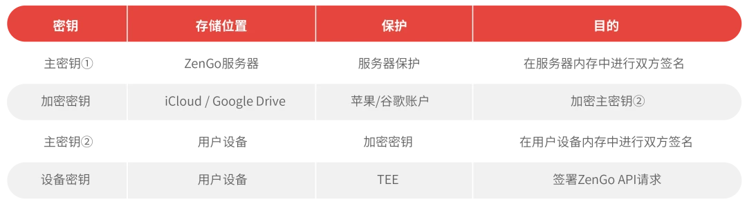 MPC钱包安全性有待提升？深入分析ZenGo防御特权用户攻击问题