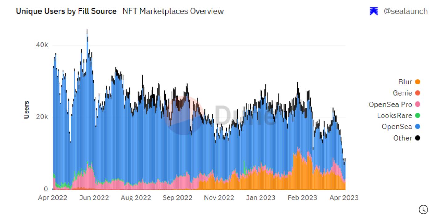 NFT交易平台生存现状研究（1）：从收藏家到交易者，Blur正推动参与者演变