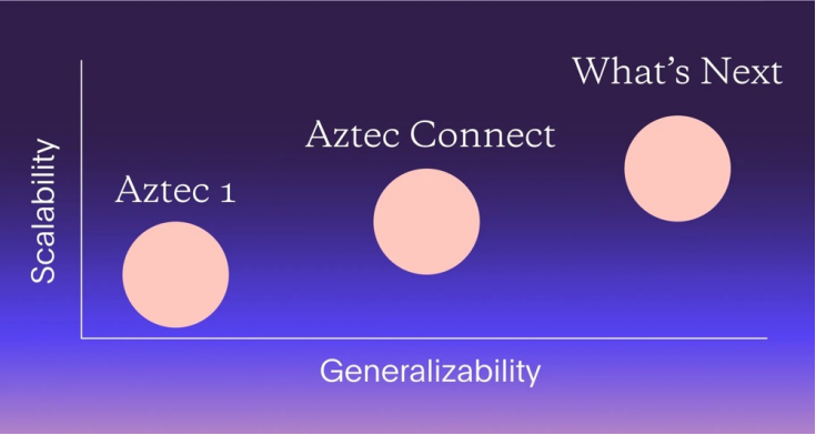 项目调研丨Aztec Network：主打隐私保护，以太坊上的第一个私有ZK-Rollup