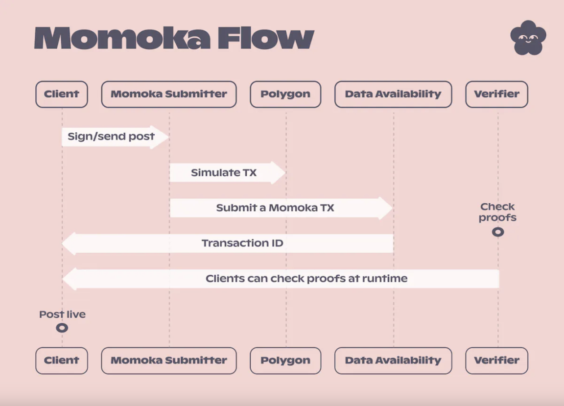 从理论走向落地，一文读懂Lens Protocol的Layer3扩展解决方案Momoka